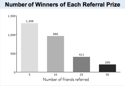 Harry's Prelaunch Number of Referrals